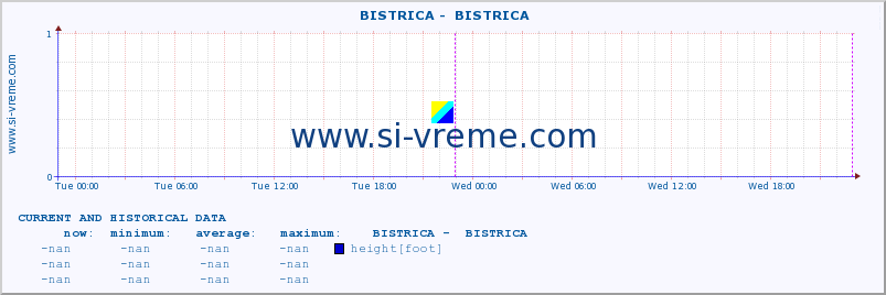  ::  BISTRICA -  BISTRICA :: height |  |  :: last two days / 5 minutes.