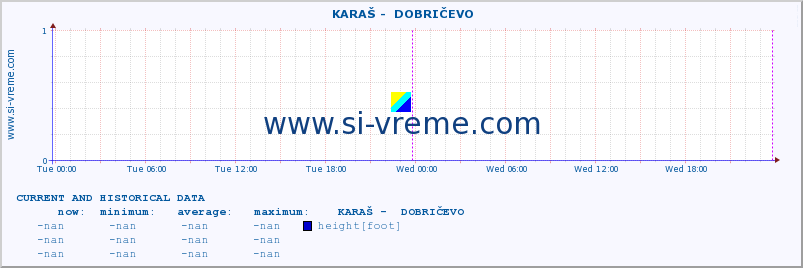  ::  KARAŠ -  DOBRIČEVO :: height |  |  :: last two days / 5 minutes.