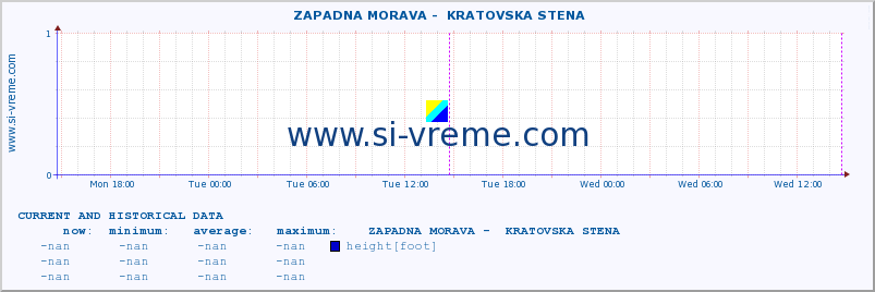  ::  ZAPADNA MORAVA -  KRATOVSKA STENA :: height |  |  :: last two days / 5 minutes.