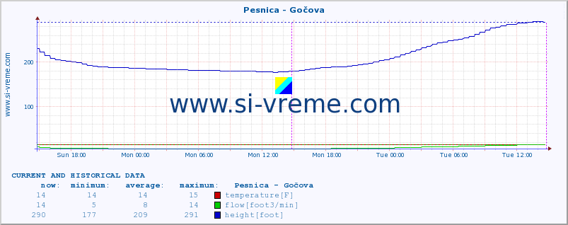  :: Pesnica - Gočova :: temperature | flow | height :: last two days / 5 minutes.