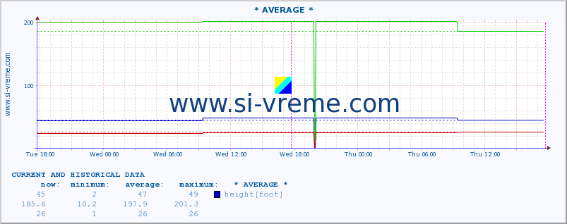  :: * AVERAGE * :: height |  |  :: last two days / 5 minutes.