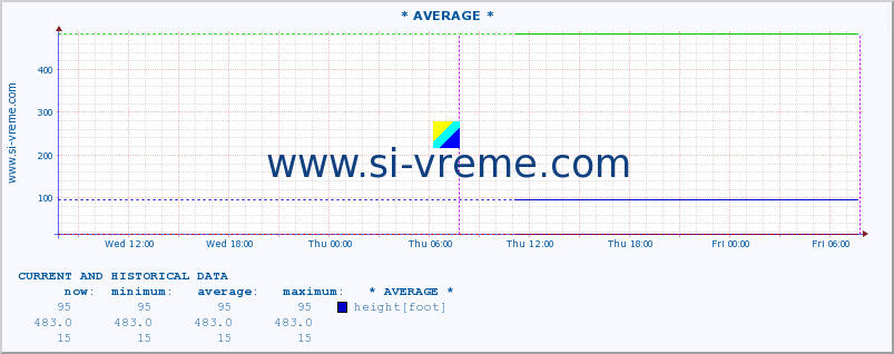  :: * AVERAGE * :: height |  |  :: last two days / 5 minutes.