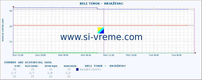  ::  BELI TIMOK -  KNJAŽEVAC :: height |  |  :: last two days / 5 minutes.