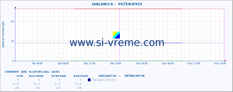  ::  JABLANICA -  PEČENJEVCE :: height |  |  :: last two days / 5 minutes.