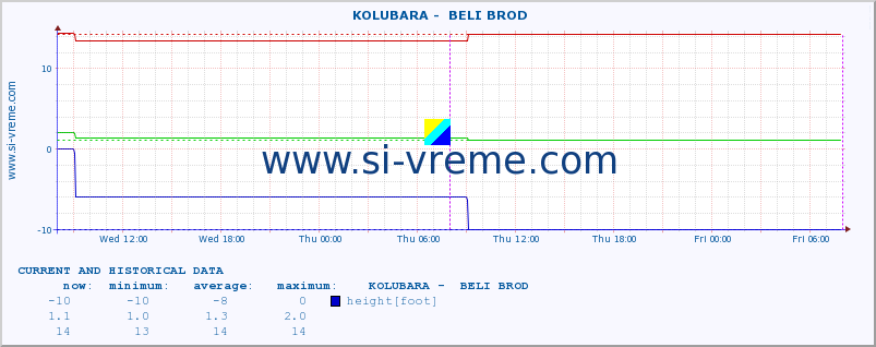  ::  KOLUBARA -  BELI BROD :: height |  |  :: last two days / 5 minutes.