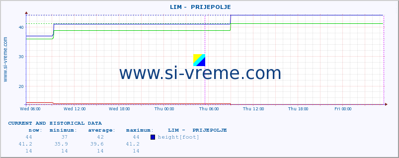  ::  LIM -  PRIJEPOLJE :: height |  |  :: last two days / 5 minutes.