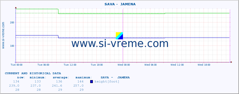  ::  SAVA -  JAMENA :: height |  |  :: last two days / 5 minutes.