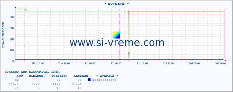  ::  VELIKA MORAVA -  BAGRDAN ** :: height |  |  :: last two days / 5 minutes.