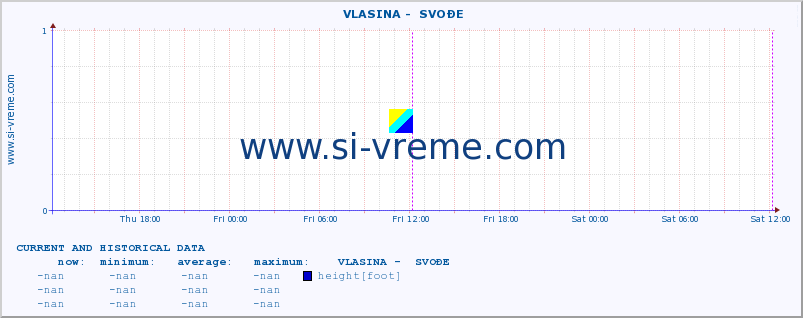  ::  VLASINA -  SVOĐE :: height |  |  :: last two days / 5 minutes.