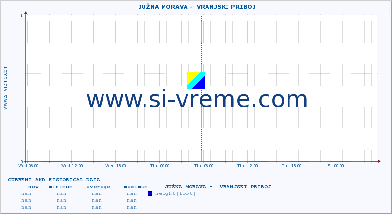  ::  JUŽNA MORAVA -  VRANJSKI PRIBOJ :: height |  |  :: last two days / 5 minutes.