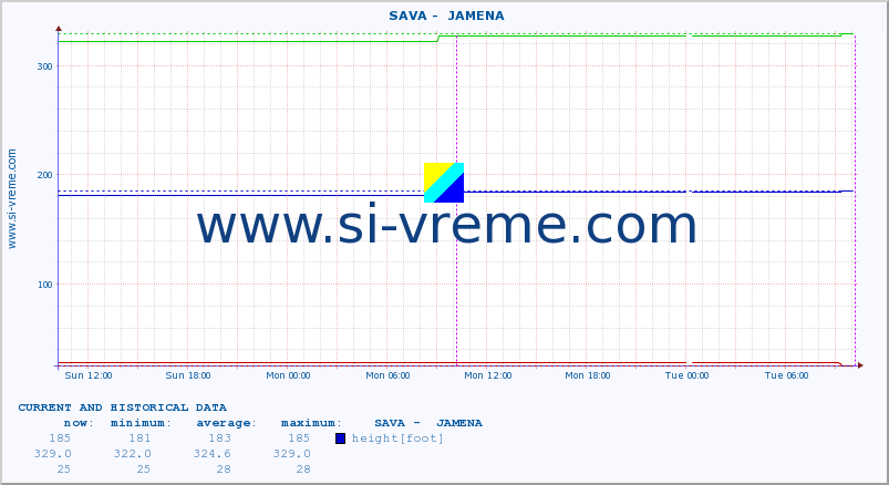  ::  SAVA -  JAMENA :: height |  |  :: last two days / 5 minutes.