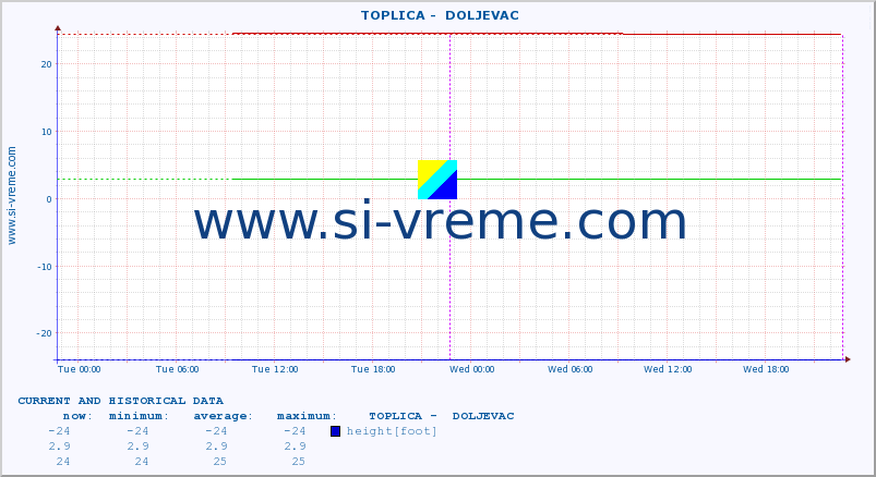  ::  TOPLICA -  DOLJEVAC :: height |  |  :: last two days / 5 minutes.