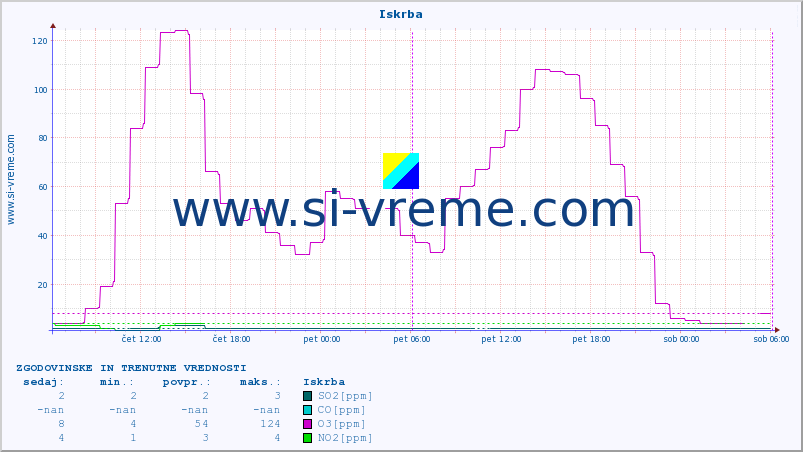 POVPREČJE :: Iskrba :: SO2 | CO | O3 | NO2 :: zadnja dva dni / 5 minut.