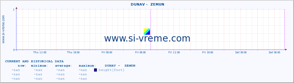  ::  DUNAV -  ZEMUN :: height |  |  :: last two days / 5 minutes.