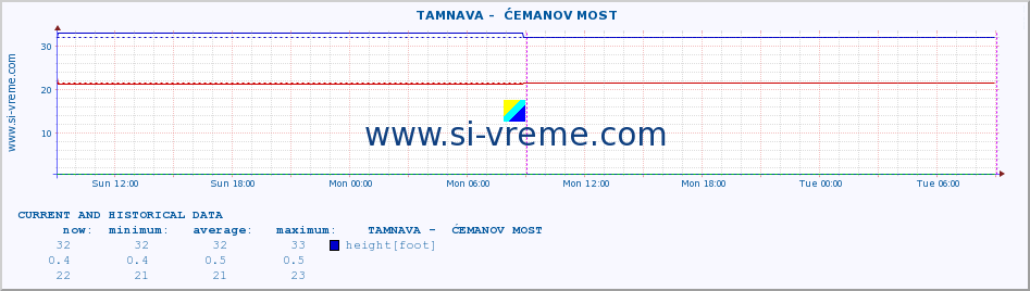  ::  TAMNAVA -  ĆEMANOV MOST :: height |  |  :: last two days / 5 minutes.