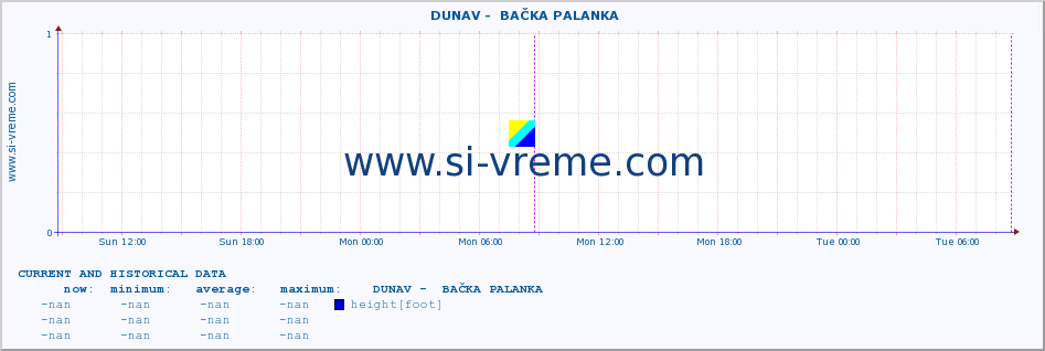  ::  DUNAV -  BAČKA PALANKA :: height |  |  :: last two days / 5 minutes.