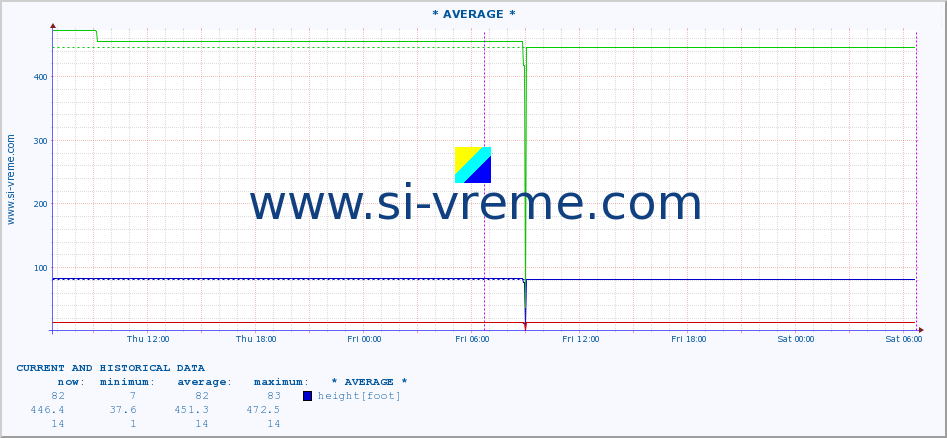  :: * AVERAGE * :: height |  |  :: last two days / 5 minutes.