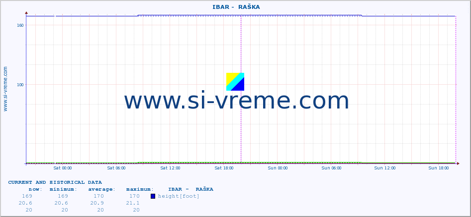  ::  IBAR -  RAŠKA :: height |  |  :: last two days / 5 minutes.