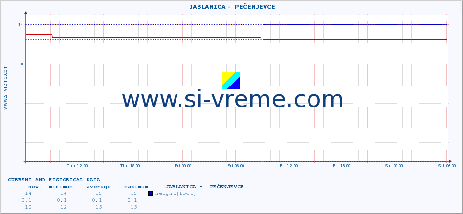  ::  JABLANICA -  PEČENJEVCE :: height |  |  :: last two days / 5 minutes.