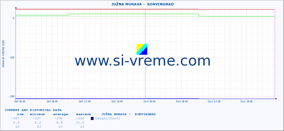  ::  JUŽNA MORAVA -  KORVINGRAD :: height |  |  :: last two days / 5 minutes.