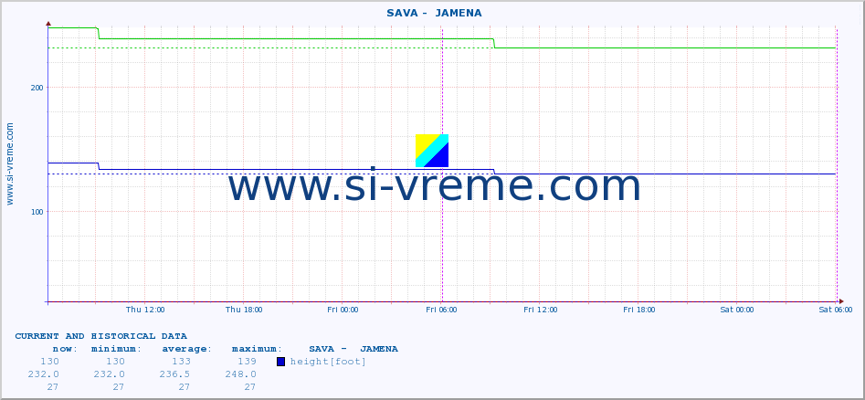  ::  SAVA -  JAMENA :: height |  |  :: last two days / 5 minutes.