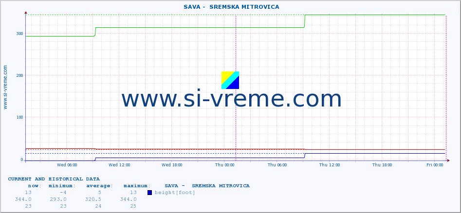  ::  SAVA -  SREMSKA MITROVICA :: height |  |  :: last two days / 5 minutes.