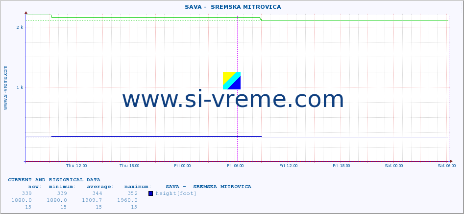  ::  SAVA -  SREMSKA MITROVICA :: height |  |  :: last two days / 5 minutes.