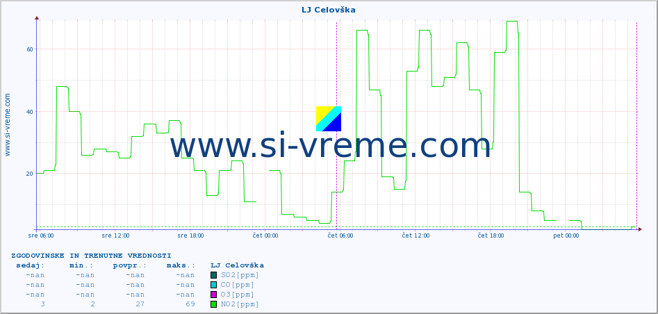 POVPREČJE :: LJ Celovška :: SO2 | CO | O3 | NO2 :: zadnja dva dni / 5 minut.