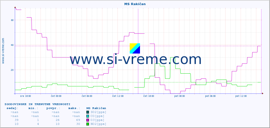 POVPREČJE :: MS Rakičan :: SO2 | CO | O3 | NO2 :: zadnja dva dni / 5 minut.