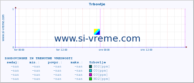 POVPREČJE :: Trbovlje :: SO2 | CO | O3 | NO2 :: zadnja dva dni / 5 minut.