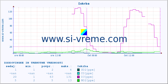 POVPREČJE :: Iskrba :: SO2 | CO | O3 | NO2 :: zadnja dva dni / 5 minut.