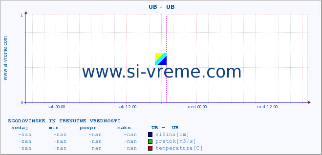 POVPREČJE ::  UB -  UB :: višina | pretok | temperatura :: zadnja dva dni / 5 minut.