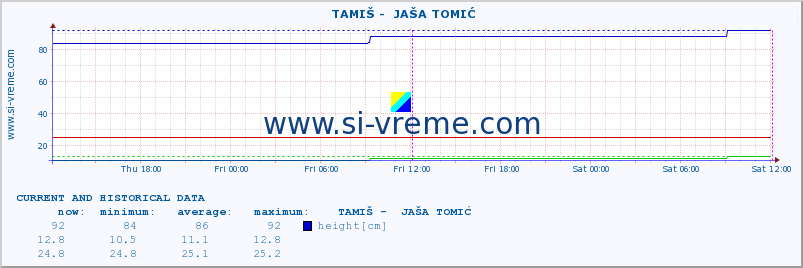  ::  TAMIŠ -  JAŠA TOMIĆ :: height |  |  :: last two days / 5 minutes.