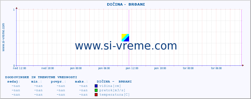 POVPREČJE ::  DIČINA -  BRĐANI :: višina | pretok | temperatura :: zadnja dva dni / 5 minut.