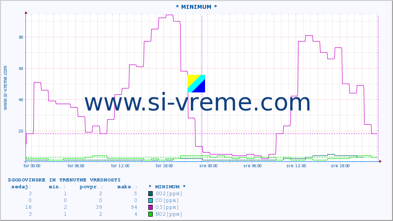 POVPREČJE :: * MINIMUM * :: SO2 | CO | O3 | NO2 :: zadnja dva dni / 5 minut.