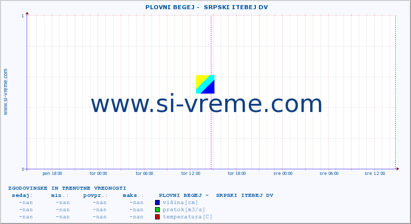 POVPREČJE ::  PLOVNI BEGEJ -  SRPSKI ITEBEJ DV :: višina | pretok | temperatura :: zadnja dva dni / 5 minut.