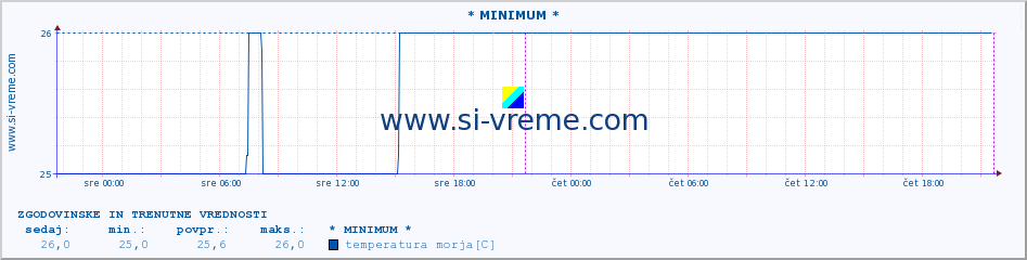 POVPREČJE :: * MINIMUM * :: temperatura morja :: zadnja dva dni / 5 minut.