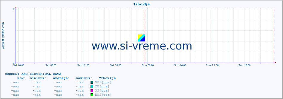  :: Trbovlje :: SO2 | CO | O3 | NO2 :: last two days / 5 minutes.