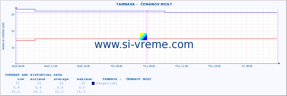  ::  TAMNAVA -  ĆEMANOV MOST :: height |  |  :: last two days / 5 minutes.