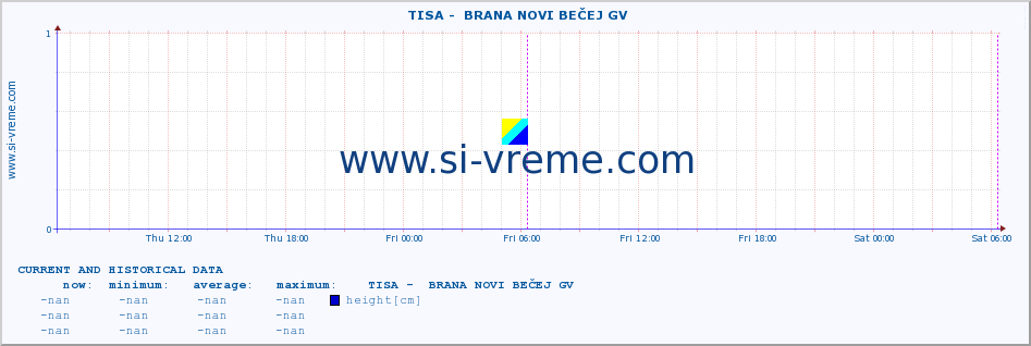  ::  TISA -  BRANA NOVI BEČEJ GV :: height |  |  :: last two days / 5 minutes.