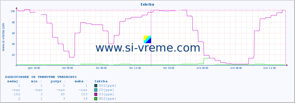 POVPREČJE :: Iskrba :: SO2 | CO | O3 | NO2 :: zadnja dva dni / 5 minut.