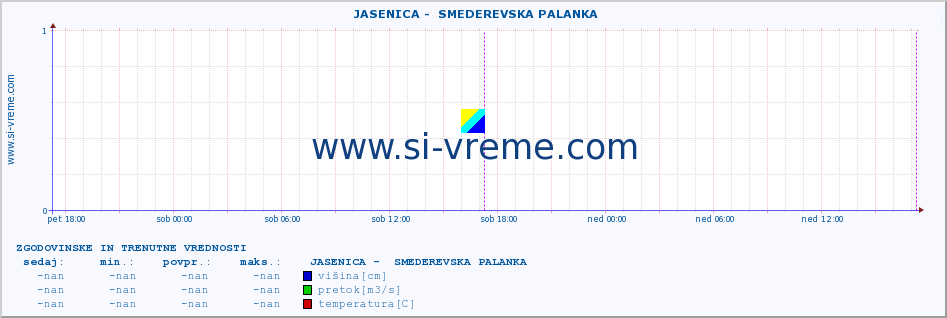 POVPREČJE ::  JASENICA -  SMEDEREVSKA PALANKA :: višina | pretok | temperatura :: zadnja dva dni / 5 minut.