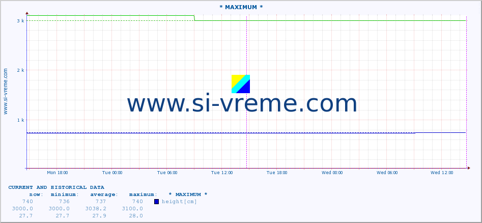  :: * MAXIMUM * :: height |  |  :: last two days / 5 minutes.