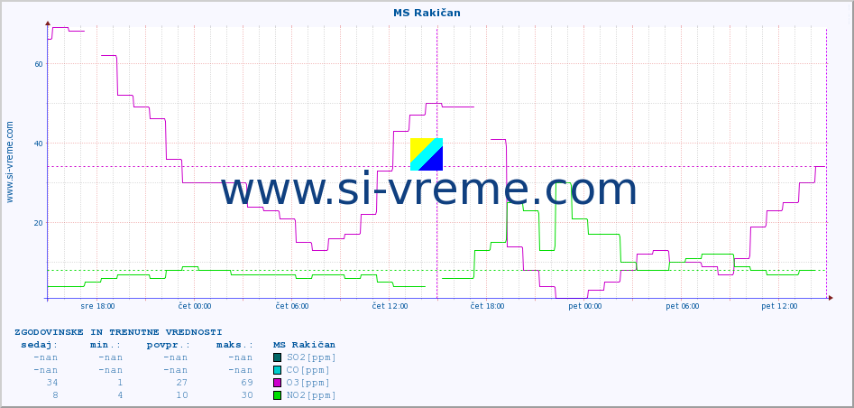 POVPREČJE :: MS Rakičan :: SO2 | CO | O3 | NO2 :: zadnja dva dni / 5 minut.