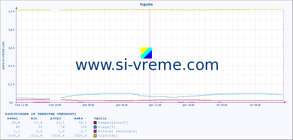 POVPREČJE :: Ogulin :: temperatura | vlaga | hitrost vetra | tlak :: zadnja dva dni / 5 minut.