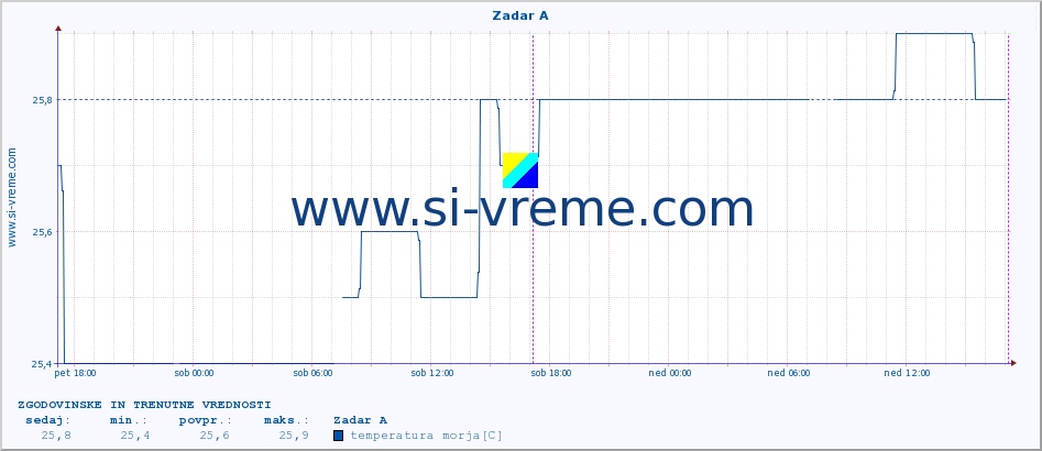 POVPREČJE :: Zadar A :: temperatura morja :: zadnja dva dni / 5 minut.