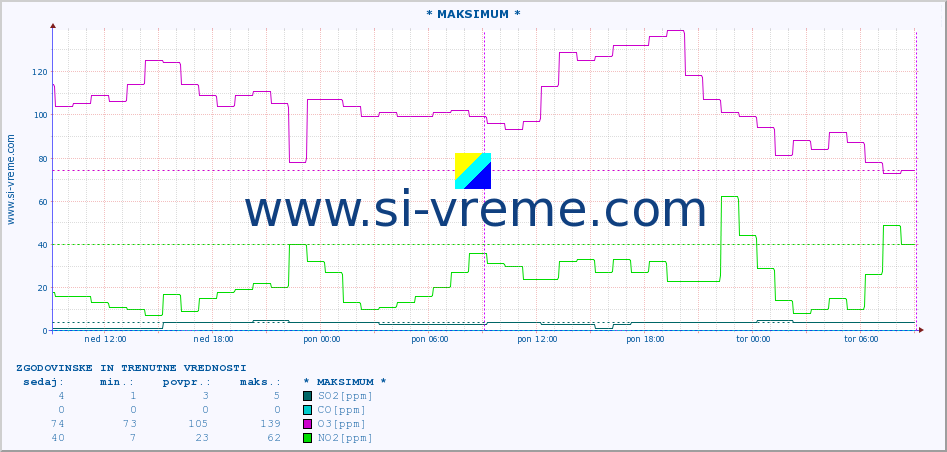 POVPREČJE :: * MAKSIMUM * :: SO2 | CO | O3 | NO2 :: zadnja dva dni / 5 minut.