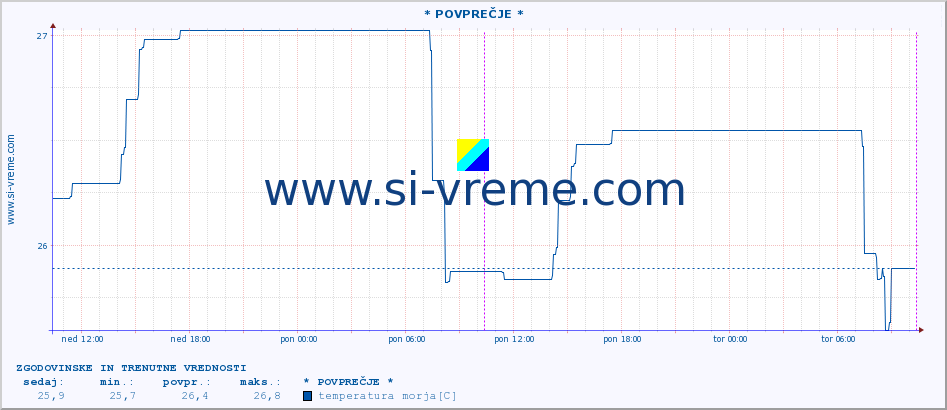 POVPREČJE :: * POVPREČJE * :: temperatura morja :: zadnja dva dni / 5 minut.