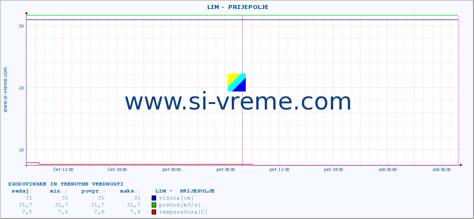 POVPREČJE ::  LIM -  PRIJEPOLJE :: višina | pretok | temperatura :: zadnja dva dni / 5 minut.