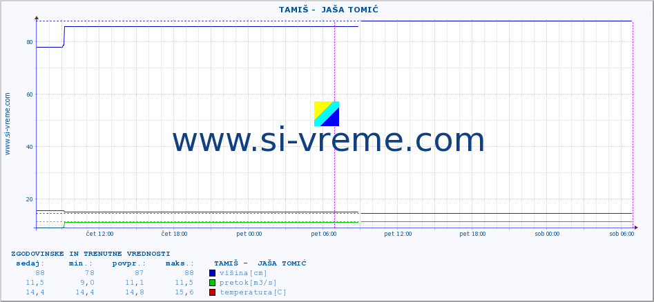 POVPREČJE ::  TAMIŠ -  JAŠA TOMIĆ :: višina | pretok | temperatura :: zadnja dva dni / 5 minut.